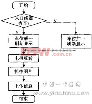 地感線圈中斷服務(wù)程序