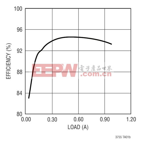 面向汽車和HDTV應用的最佳LED驅(qū)動器解決方案