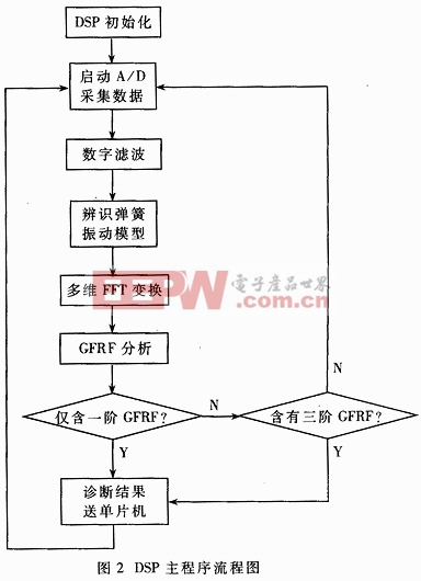 ＤＳＰ主程序流程圖