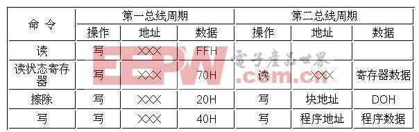 TE28F400B3的主要操作命令