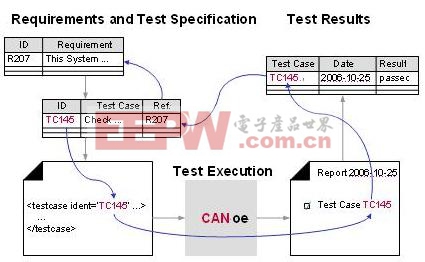 图4: 测试用例和测试结果由ID明确地引用。