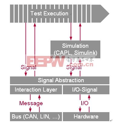图5: 信号一方面提供了消息和I/O线路间的抽象，另一方面提供了测试定义和仿真模型间的抽象。