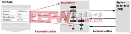 图6：使用模式抽象了测试用例的实际执行从而简化了测试开发。