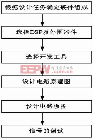 DSP智能控制器硬件设计流程图