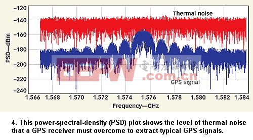 采用SiGe工藝的GPS接收機(jī)設(shè)計(jì)
