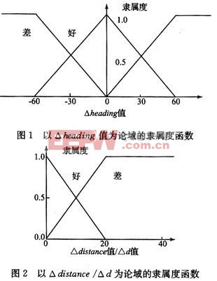 隸屬函數(shù)的圖形