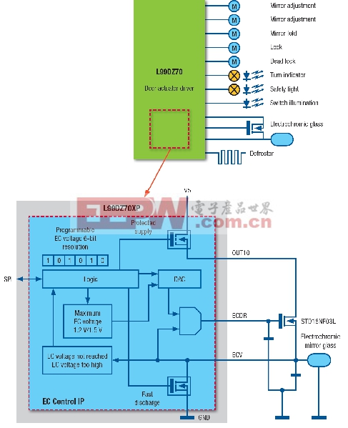 L99DZ70XP還為一個(gè)驅(qū)動(dòng)EC元器件的小的外部MOSFET提供控制信號(hào)