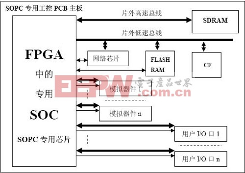 SOPC工控PCB主板结构框图
