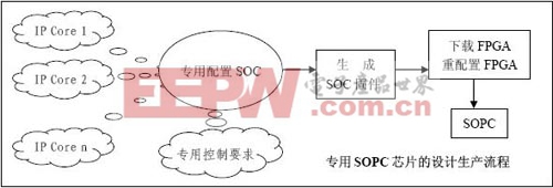 专用SOC芯片的设计生产流程