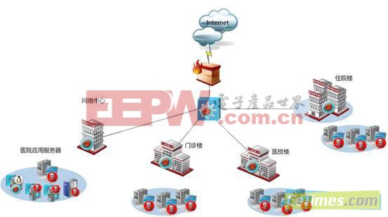 醫(yī)療信息網絡安全堡壘反病毒解決方案分享