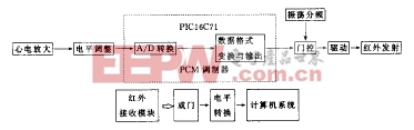 系統(tǒng)組成方框圖