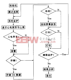 系統(tǒng)軟件主流程圖