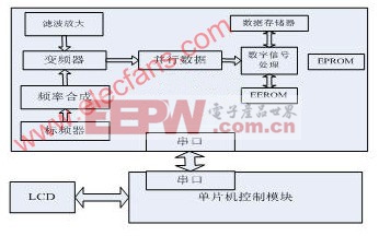 裝置硬件設(shè)計與實現(xiàn)