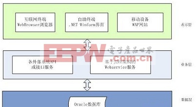 医疗信息自助服务平台应用方案