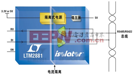 图 1：完整的隔离式 RS485/RS422 微型模块收发器 + 1W 电源