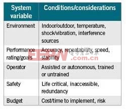 系统目标/约束条件有助于传感器选型