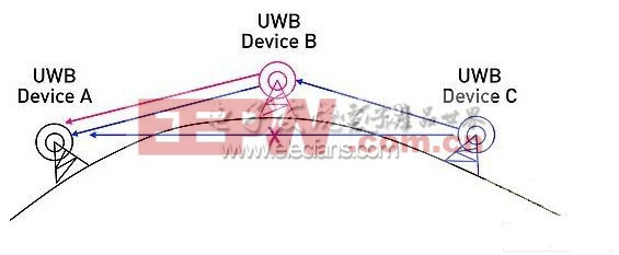 对一个点对点网络中的三个UWB设备的描述