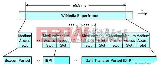 超级帧被划分成 信标段(BP)和数据传送段(DTP)