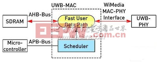 UWB设备间的MAC数据传送