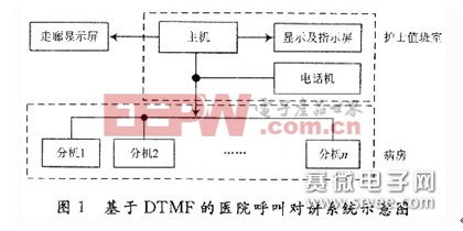 DTMF的呼叫對講系統(tǒng)