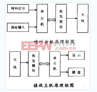 醫(yī)院無(wú)線護(hù)理呼叫系統(tǒng)設(shè)計(jì)原理