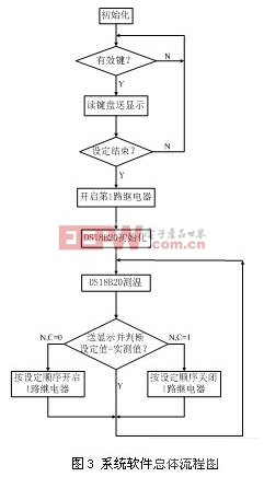 下面是系统中几个子程序的流程图:三路继电器控制子程序流程图如图4.