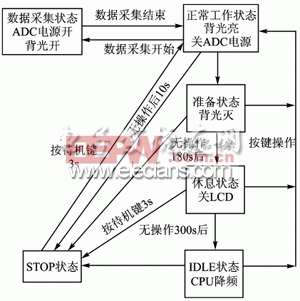 系统的电源管理状态迁移