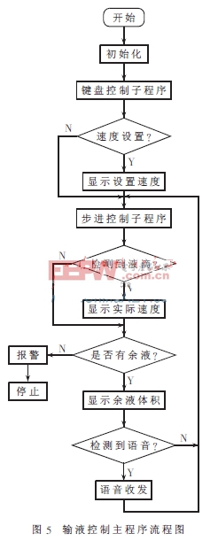 FPGA為核心的多功能輸液系統(tǒng)流程圖