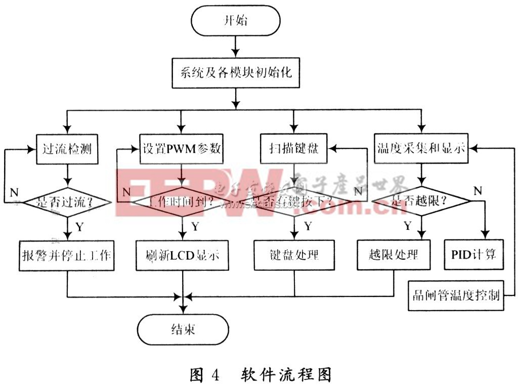 低頻超聲透皮儀設(shè)計(jì)軟件流程圖