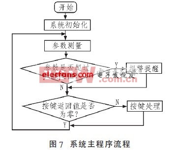 人體生理參數(shù)監(jiān)測(cè)儀系統(tǒng)主流程圖