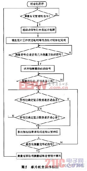 單片機(jī)主程序框圖