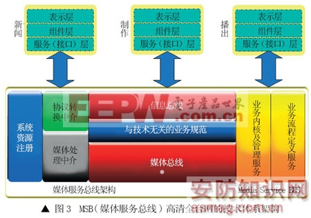 高清系統(tǒng)結構圖