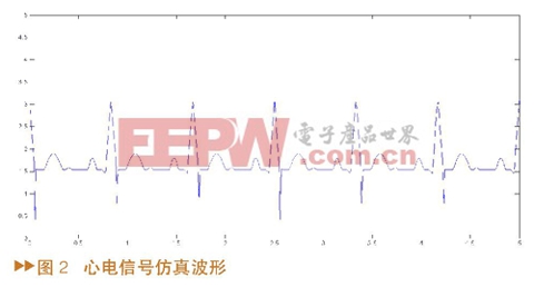 心電信號仿真波形