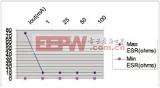 穩(wěn)定運行的LDO穩(wěn)壓器對ESR的要求