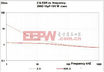 0603鉭電容的阻抗-頻率曲線