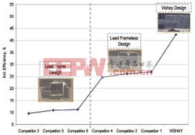 最新 MAP 鉭電容封裝具有最高體積效率