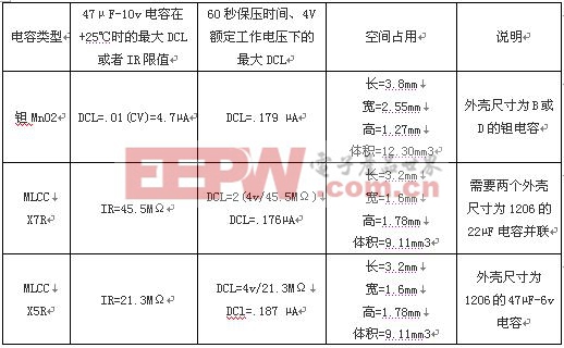 低DCL電容器選擇