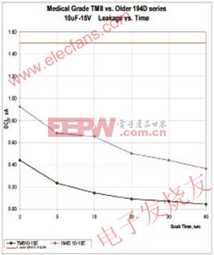 醫(yī)療設(shè)備中的高蓄能鉭電容 www.elecfans.com