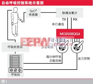 Automatic Ventilation Control System Block Diagram