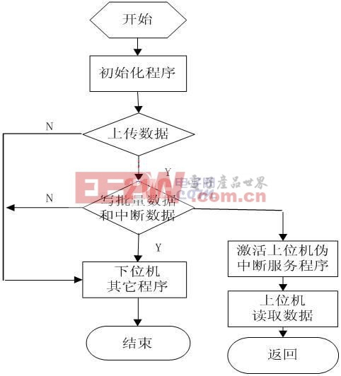 上傳數(shù)據(jù)流程圖