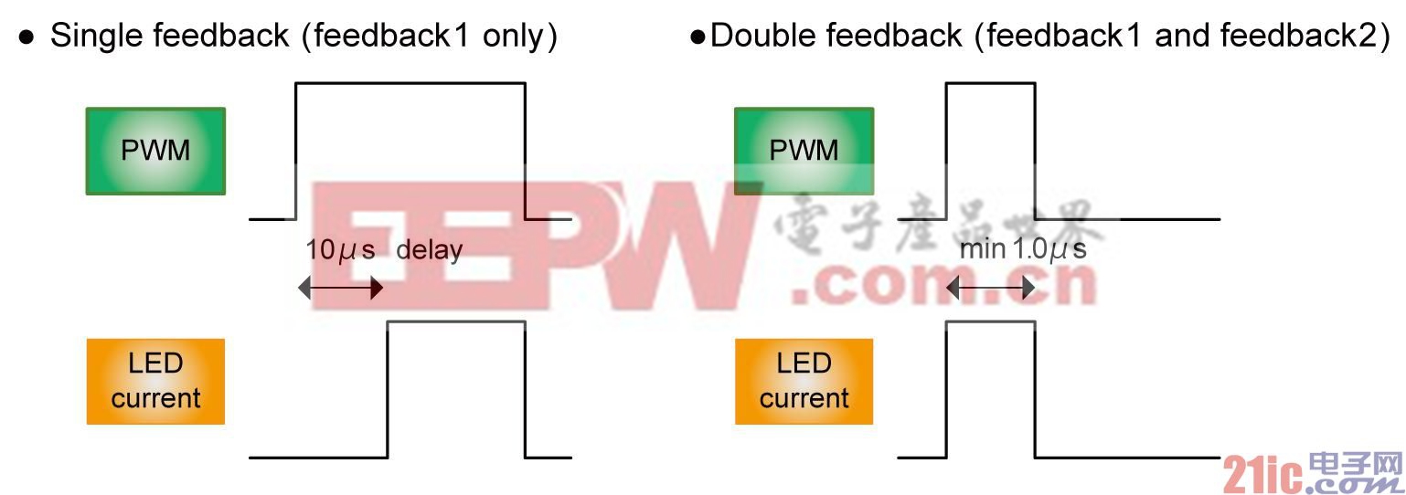 [圖4] 有無與輸出不同的反饋電路的LED電流跟隨性比較