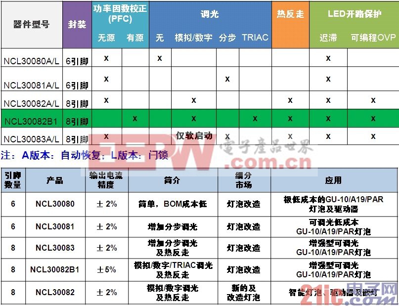 表1：安森美半導(dǎo)體NCL3008x系列產(chǎn)品概覽