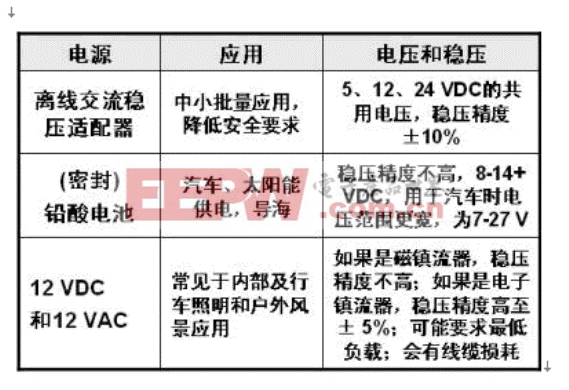 　表1：寬輸入范圍的DC-DC LED應(yīng)用