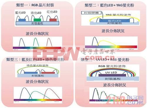 常見LED混合白光方式