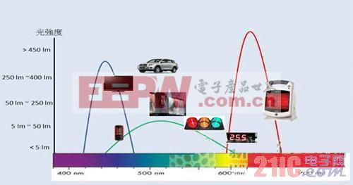 LED波長(zhǎng)與適用產(chǎn)品說明