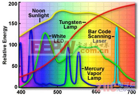 各类型光源波长说明