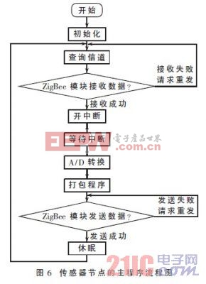 程序流程圖如圖6