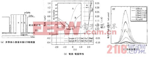 多殼核心層納米線LED