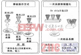 多殼核心層納米線彩色LED