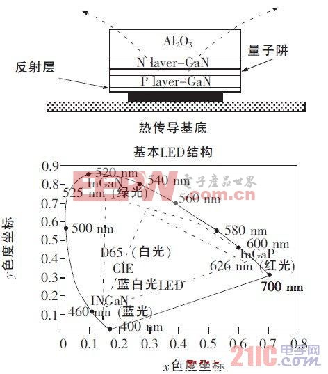 LED光源寬的色彩范圍 21ic中國電子網(wǎng)